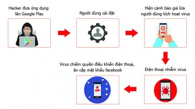  Hơn 35.000 Smartphone tại Việt Nam nhiễm virus GhostTeam đánh cắp mật khẩu Facebook