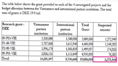   Ba dự án biến đổi khí hậu bị Đan Mạch tạm dừng tài trợ: 6 tháng, bốc hơi 11,5 tỉ đồng