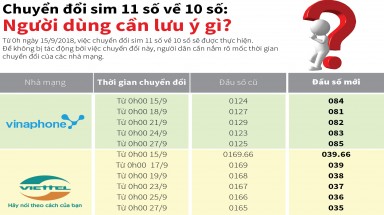 Đồ hoạ: Chuyển đổi sim 11 số về 10 số: Người dùng cần lưu ý gì?