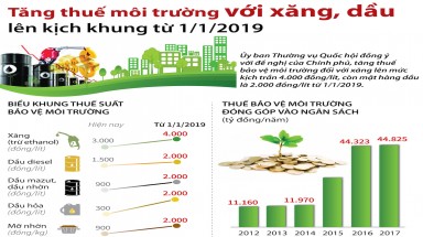  Đồ hoạ: Tăng thuế môi trường với xăng, dầu lên kịch khung từ 1/1/2019