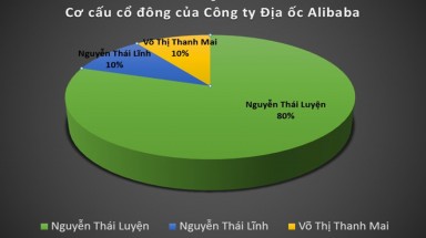  Địa ốc Alibaba với vốn điều lệ nghìn tỷ là rất khác thường, phi lý