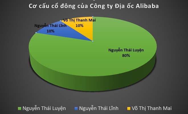 Địa[-]ốc[-]Alibaba[-]với[-]vốn[-]điều[-]lệ[-]nghìn[-]tỷ[-]là[-]rất[-]khác[-]thường,[-]phi[-]lý