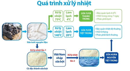 [-]Phân[-]biệt[-]sữa[-]tươi[-]với[-]sữa[-]hoàn[-]nguyên,[-]hỗn[-]hợp
