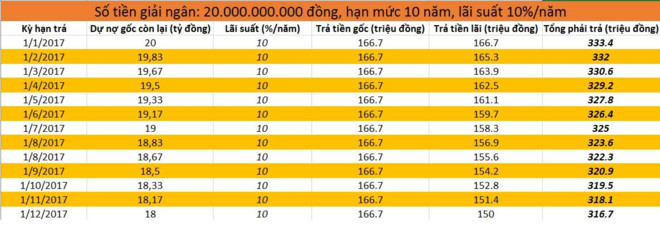Vay[-]ngân[-]hàng[-]20[-]tỷ[-]đồng,[-]mỗi[-]tháng[-]phải[-]trả[-]lãi[-]bao[-]nhiêu?
