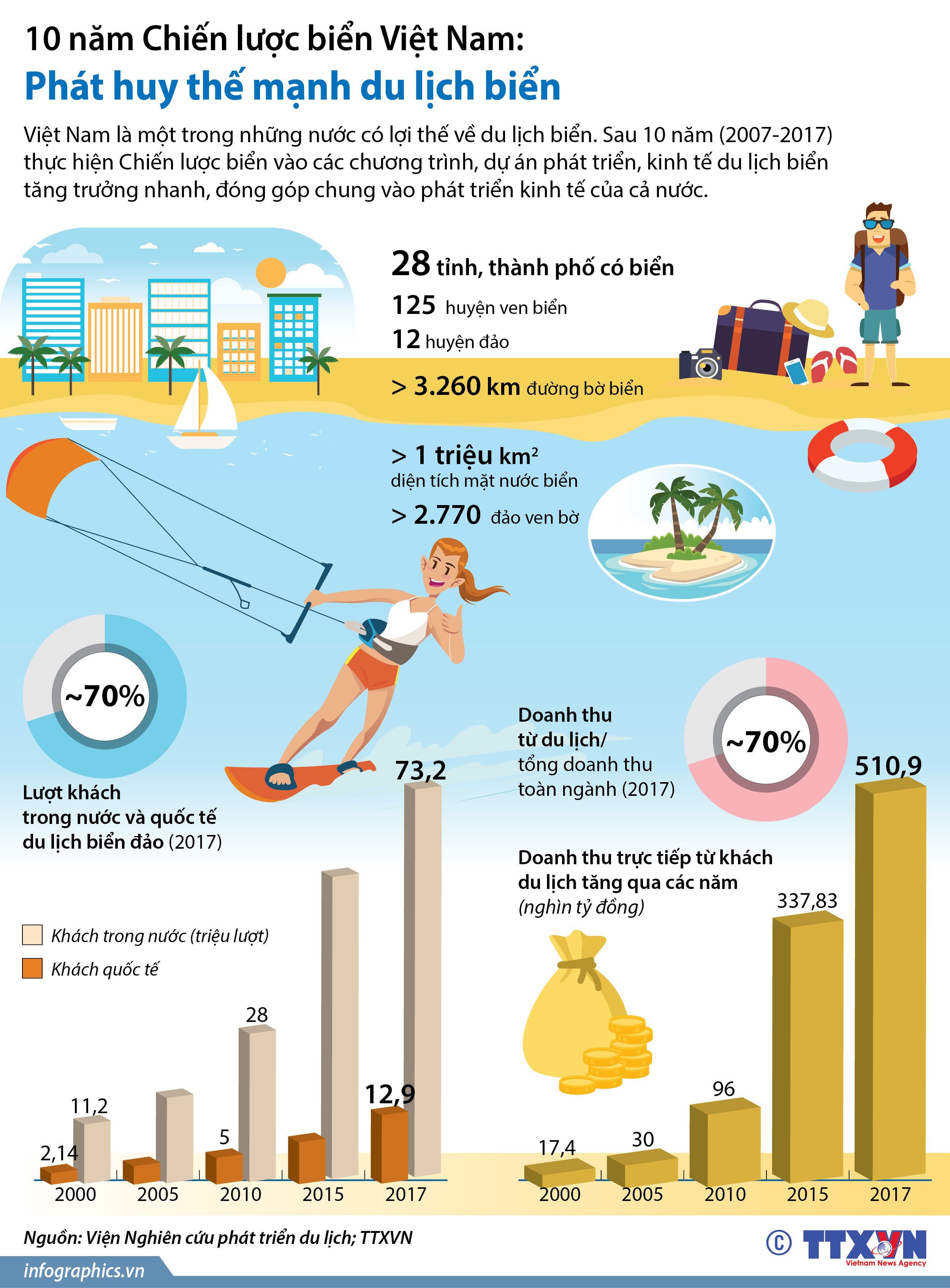 Đồ[-]hoạ:10[-]năm[-]Chiến[-]lược[-]biển[-]Việt[-]Nam:[-]Phát[-]huy[-]thế[-]mạnh[-]du[-]lịch[-]biển
